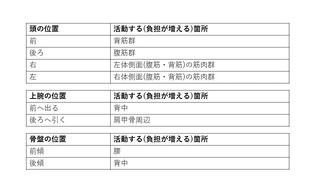 デスクワーク　負担　表